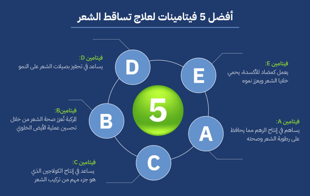 أفضل الفيتامينات لعلاج تساقط الشعر