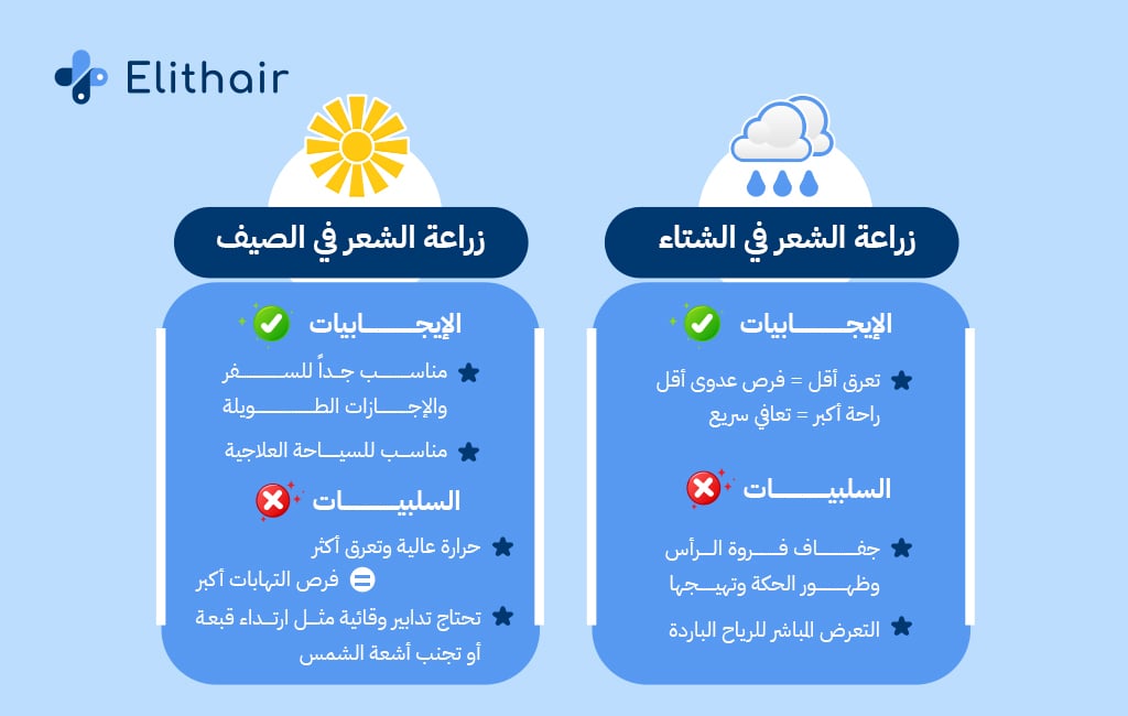 الفرق بين زراعة الشعر في الصيف وزراعة الشعر في الصيف - مركز اليت هير لزراعة الشعر
